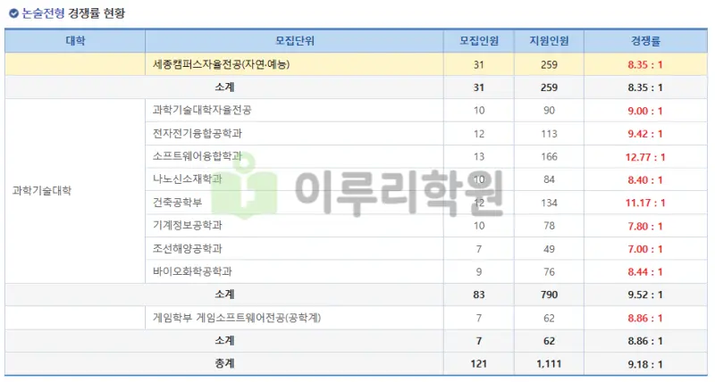 출처 : 홍익대학교 입학처 수시모집 요강 논술전형 부문