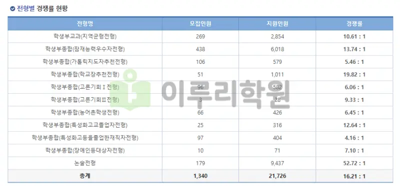 출처 : 가톨릭대학교 입학처 수시모집 요강 논술전형 부문