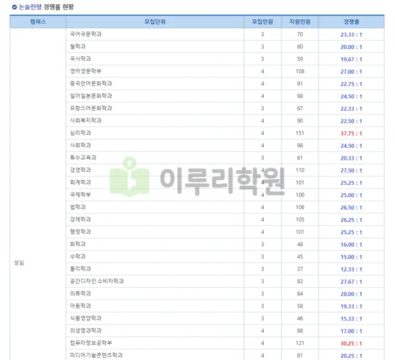 출처 : 가톨릭대학교 입학처 수시모집 요강 논술전형 부문