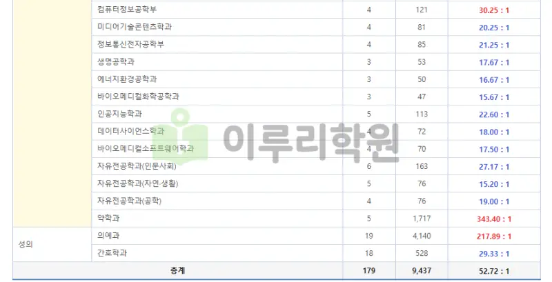 출처 : 가톨릭대학교 입학처 수시모집 요강 논술전형 부문