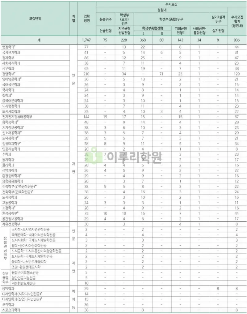 출처 : 시립대학교 입학처 수시모집 요강 논술전형 부문