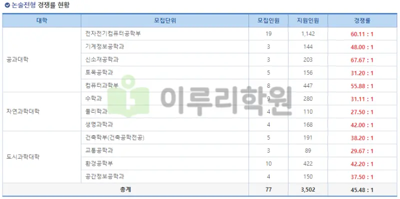 출처 : 시립대학교 입학처 수시모집 요강 논술전형 부문