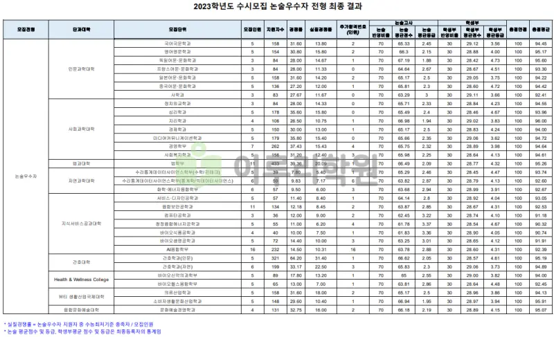 출처 : 성신여자대학교 입학처 수시모집 요강 논술전형 부문