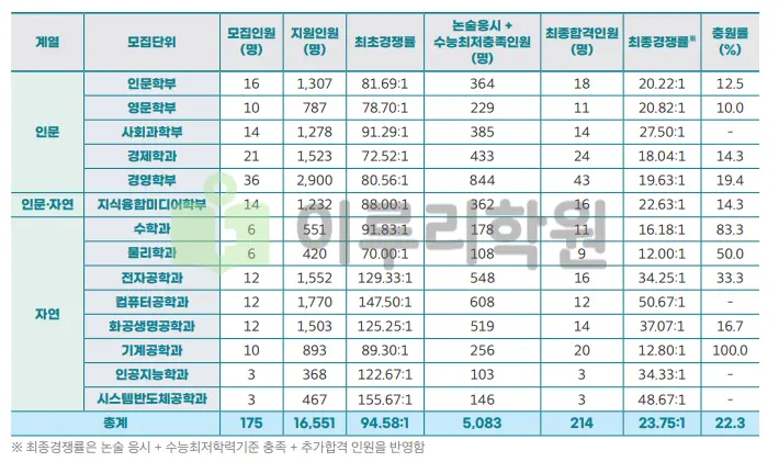 출처 : 서강대학교 입학처 수시 중 논술전형 부문