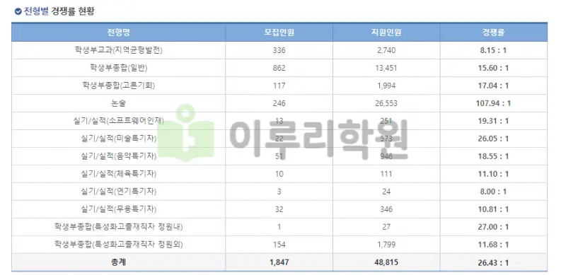 출처 : 한양대학교 입학처 수시전형 중 논술전형