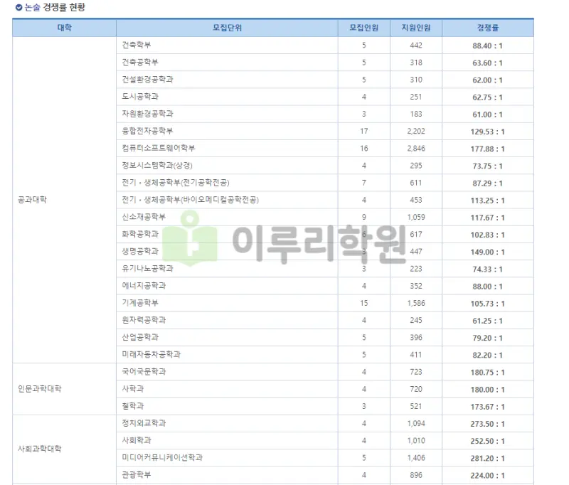 출처 : 한양대학교 입학처 수시전형 중 논술전형