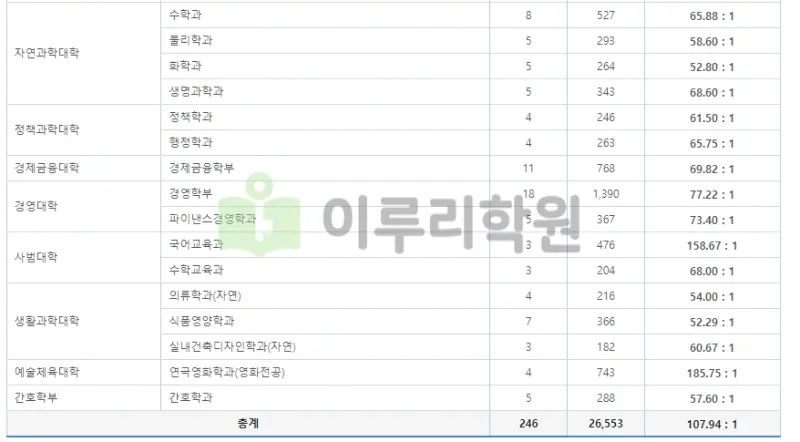 출처 : 한양대학교 입학처 수시전형 중 논술전형