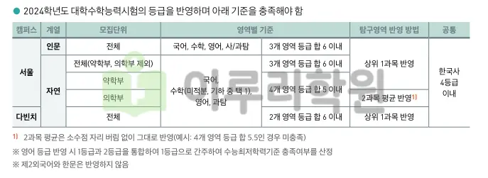 출처 : 중앙대학교 입학처 수시전형 중 논술전형