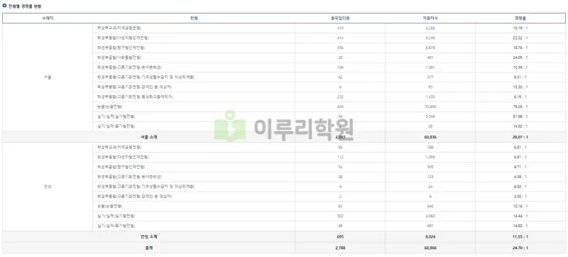 출처 : 중앙대학교 입학처 수시전형 중 논술전형