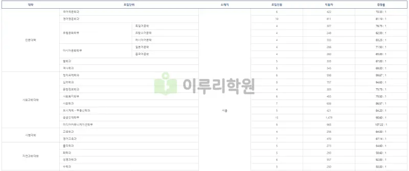 출처 : 중앙대학교 입학처 수시전형 중 논술전형