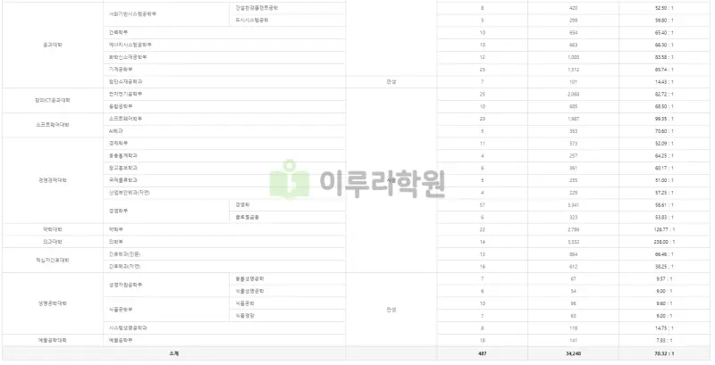 출처 : 중앙대학교 입학처 수시전형 중 논술전형