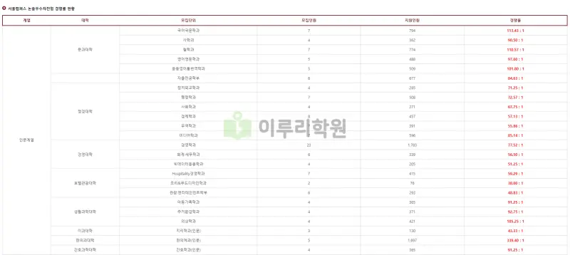 출처 : 경희대학교 입학처 수시전형 중 논술전형