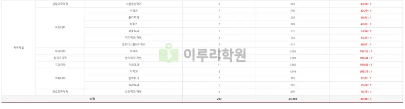 출처 : 경희대학교 입학처 수시전형 중 논술전형