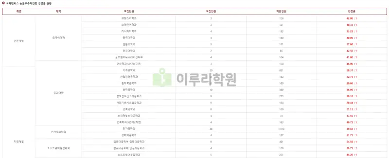 출처 : 경희대학교 입학처 수시전형 중 논술전형