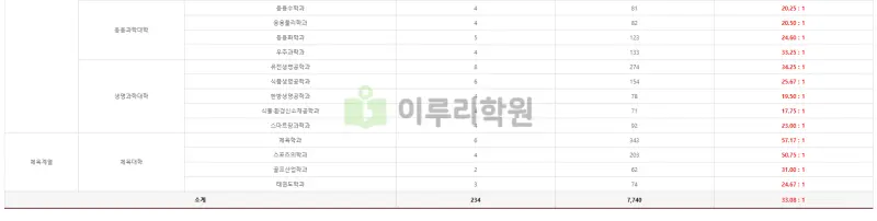 출처 : 경희대학교 입학처 수시전형 중 논술전형