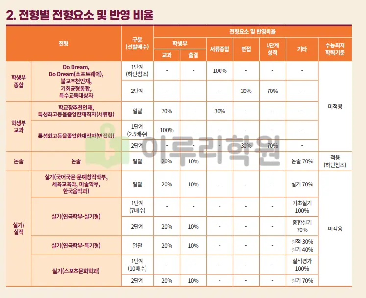 출처 : 동국대학교 입학처 수시전형 중 논술전형