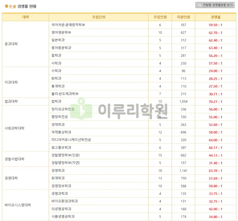 출처 : 동국대학교 입학처 수시전형 중 논술전형