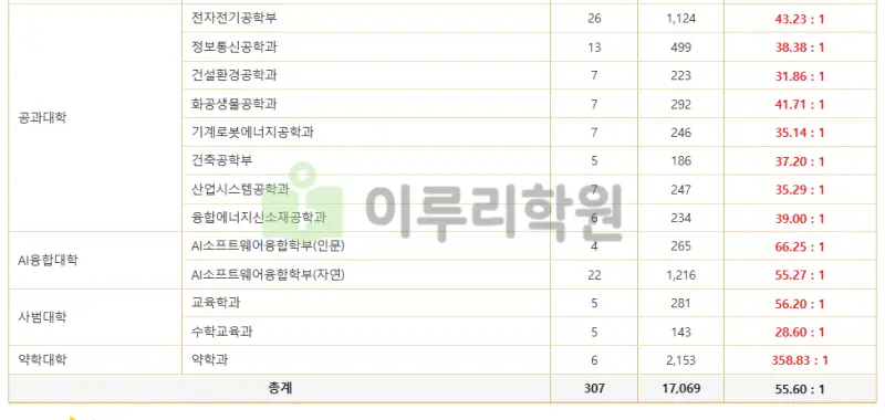 출처 : 동국대학교 입학처 수시전형 중 논술전형