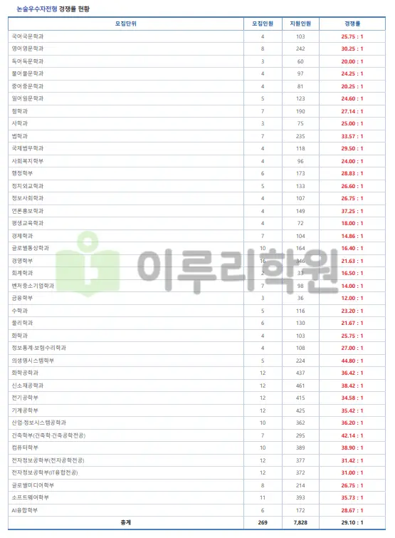 출처 : 숭실대학교 입학처 수시전형 중 논술전형