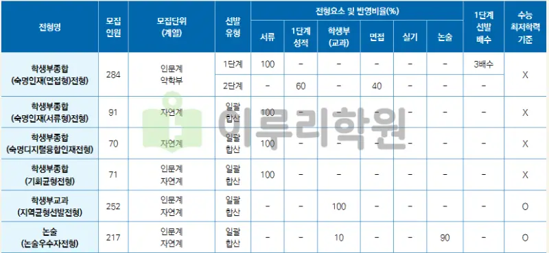 출처 : 숙명여자대학교 입학처 수시전형 중 논술전형