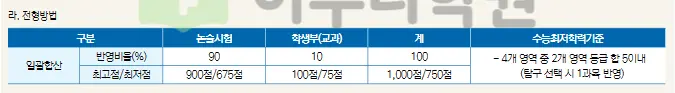 출처 : 숙명여자대학교 입학처 수시전형 중 논술전형