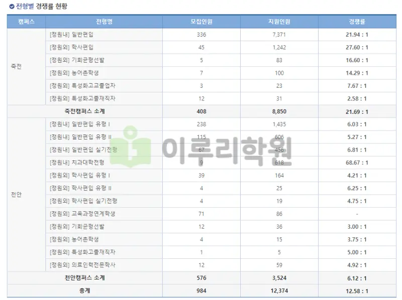 출처 : 단국대학교 입학처 수시전형 중 논술전형