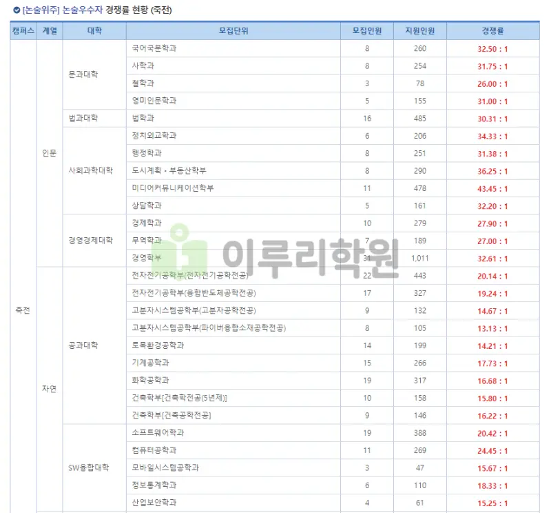 출처 : 단국대학교 입학처 수시전형 중 논술전형