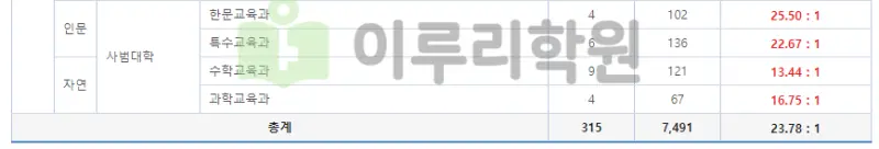 출처 : 단국대학교 입학처 수시전형 중 논술전형