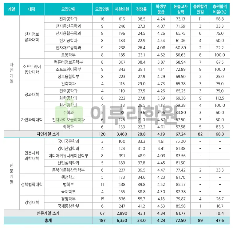 출처 : 광운대학교 입학처 수시전형 중 논술전형
