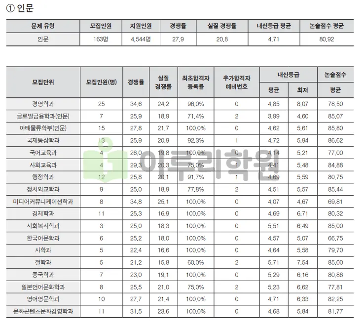 출처 : 인하대학교 입학처 수시전형 중 논술전형