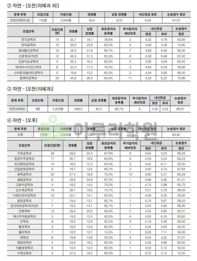 출처 : 인하대학교 입학처 수시전형 중 논술전형