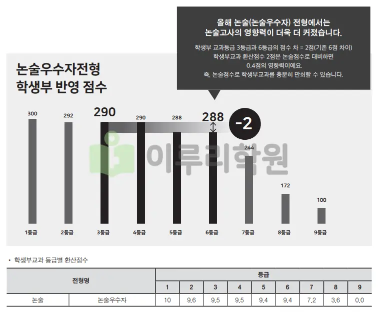 출처 : 인하대학교 입학처 수시전형 중 논술전형
