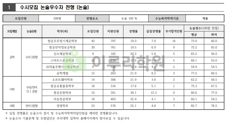 출처 : 항공대학교 입학처 수시전형 중 논술전형