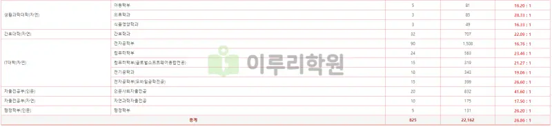 출처 : 경북대학교 입학처 수시전형 중 논술전형