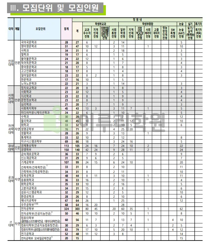 출처 : 경북대학교 입학처 수시전형 중 논술전형