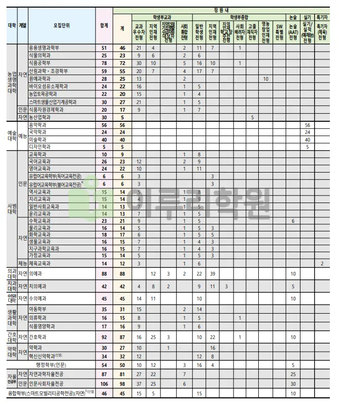 출처 : 경북대학교 입학처 수시전형 중 논술전형