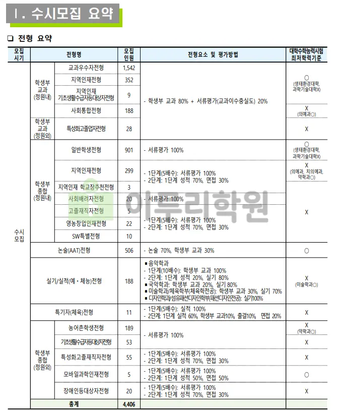 출처 : 경북대학교 입학처 수시전형 중 논술전형