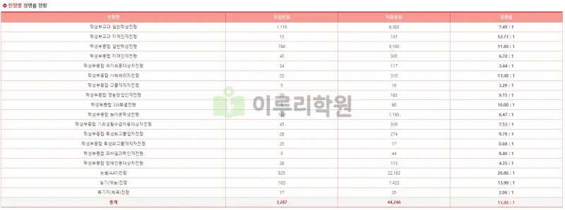 출처 : 경북대학교 입학처 수시전형 중 논술전형