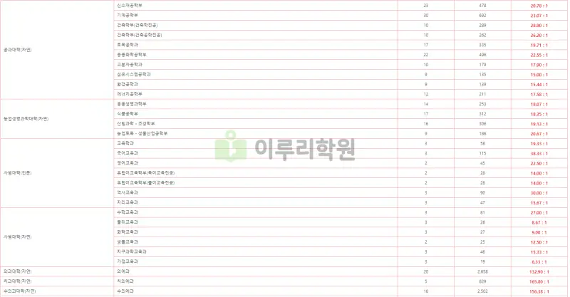 출처 : 경북대학교 입학처 수시전형 중 논술전형