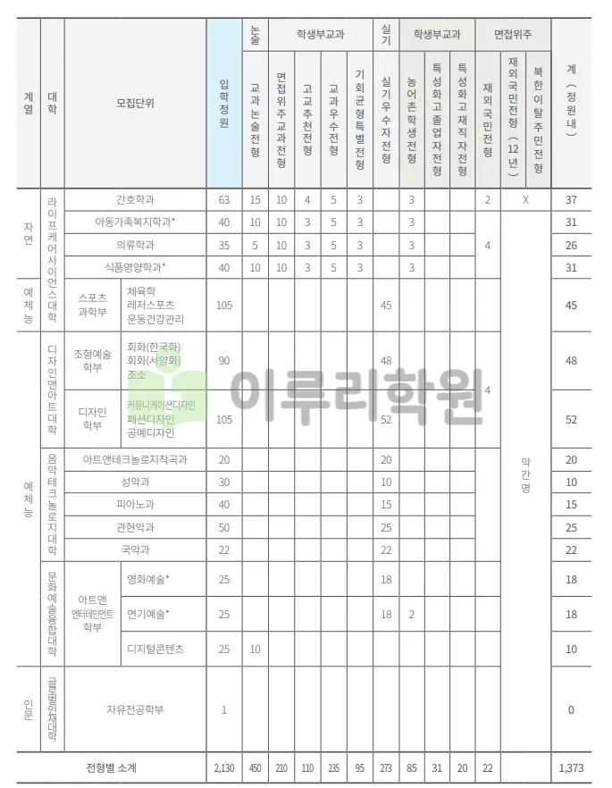 출처 : 수원대학교 입학처 수시전형 중 논술전형
