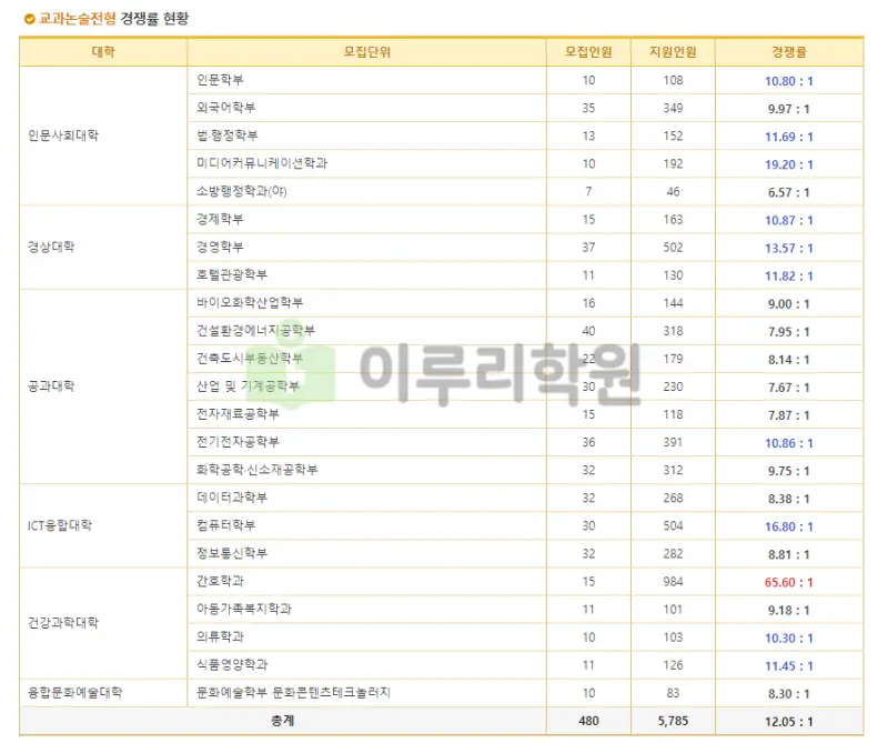 출처 : 수원대학교 입학처 수시전형 중 논술전형