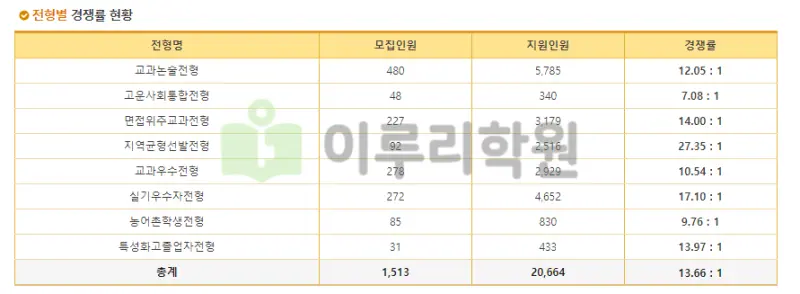 출처 : 수원대학교 입학처 수시전형 중 논술전형