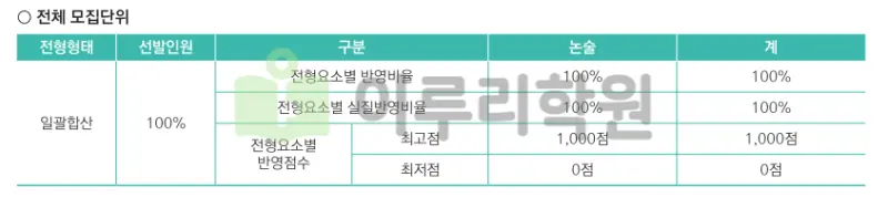 출처 : 동덕여자대학교 입학처 수시전형 중 논술전형