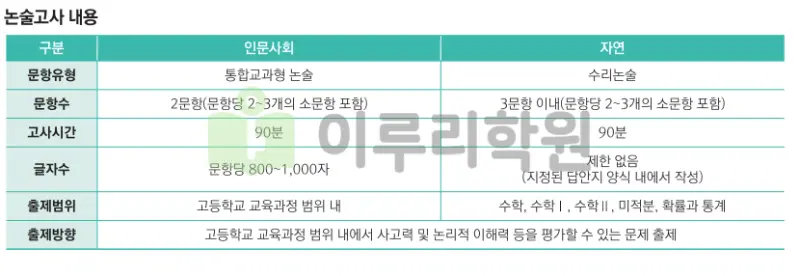 출처 : 동덕여자대학교 입학처 수시전형 중 논술전형