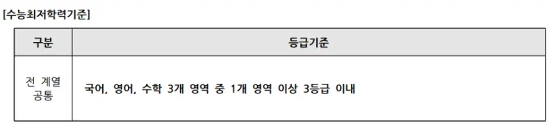 출처 : 서울여자대학교 입학처 수시전형 중 논술전형