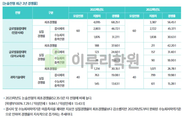 출처 : 덕성여자대학교 입학처 수시전형 중 논술전형
