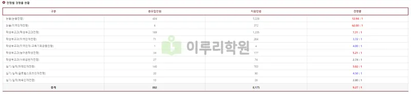 출처 : 고려대학교 세종캠퍼스 입학처 중 2024 논술 경쟁률