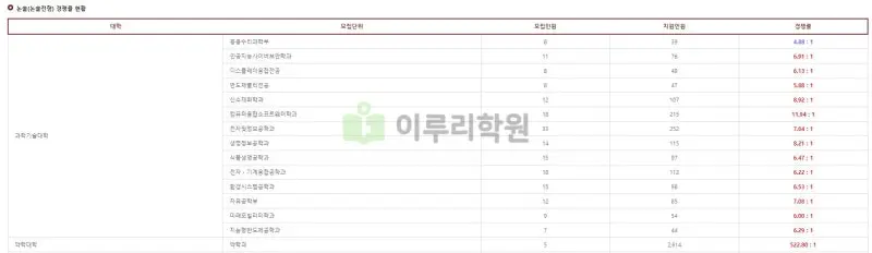 출처 : 고려대학교 세종캠퍼스 입학처 중 2024 논술 경쟁률