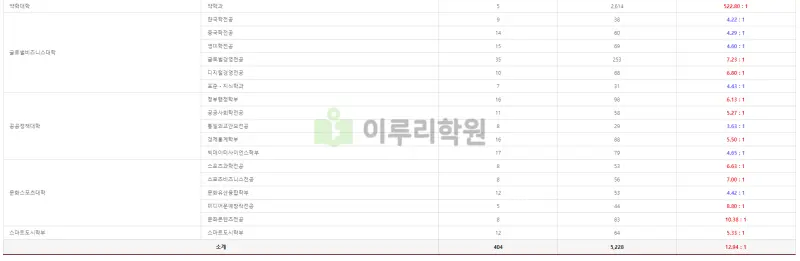 출처 : 고려대학교 세종캠퍼스 입학처 중 2024 논술 경쟁률