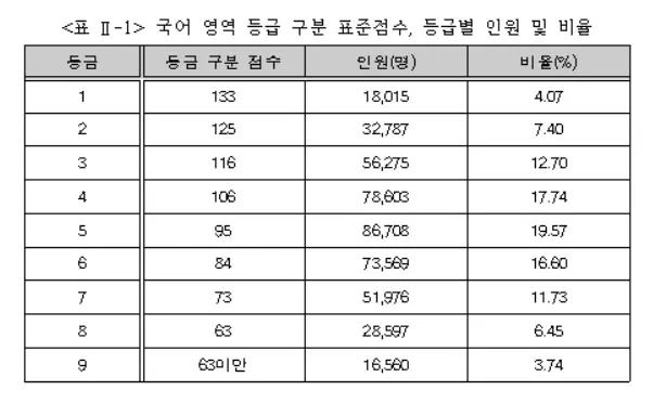 출처: 한국교육과정평가원